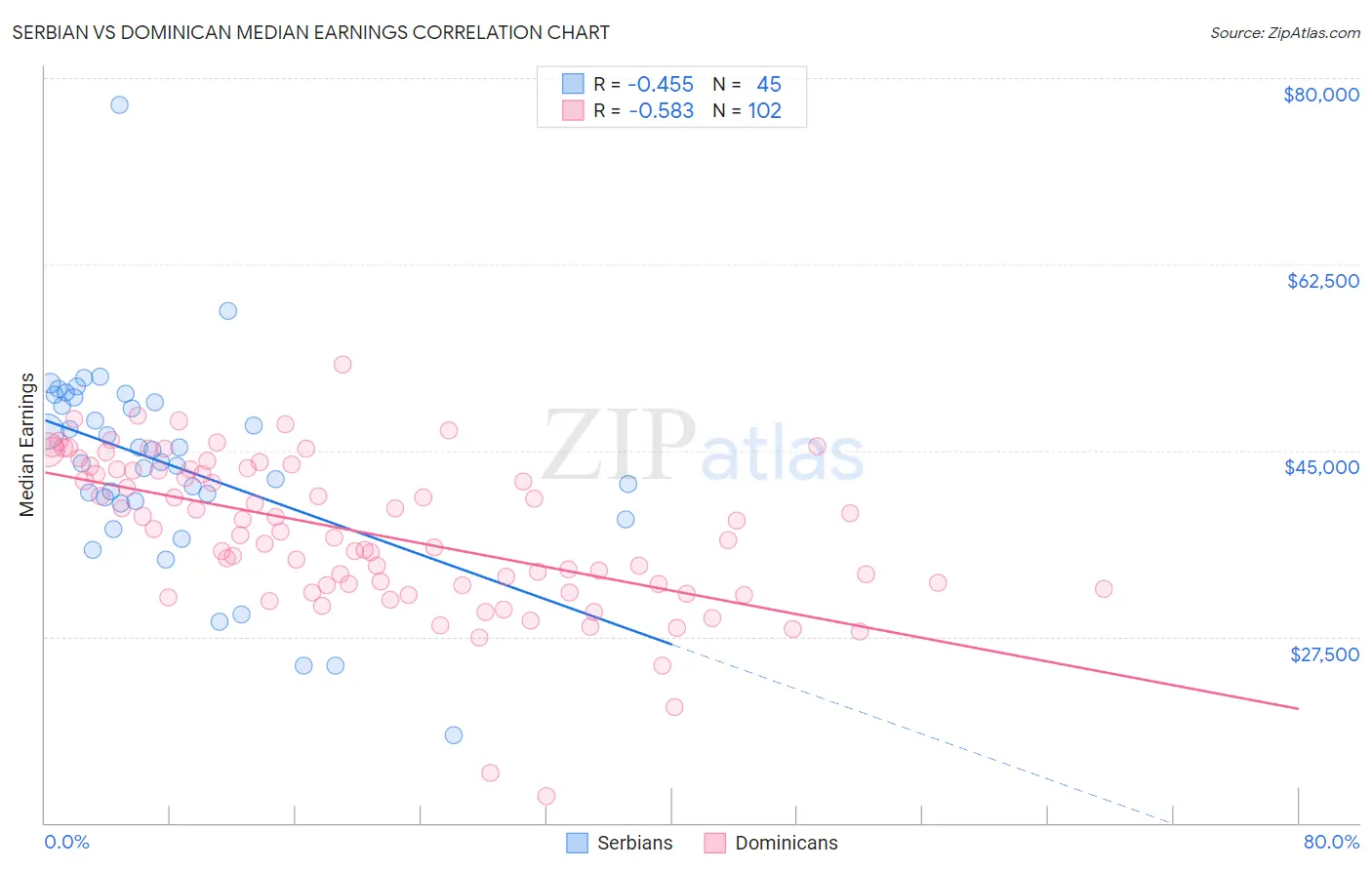 Serbian vs Dominican Median Earnings