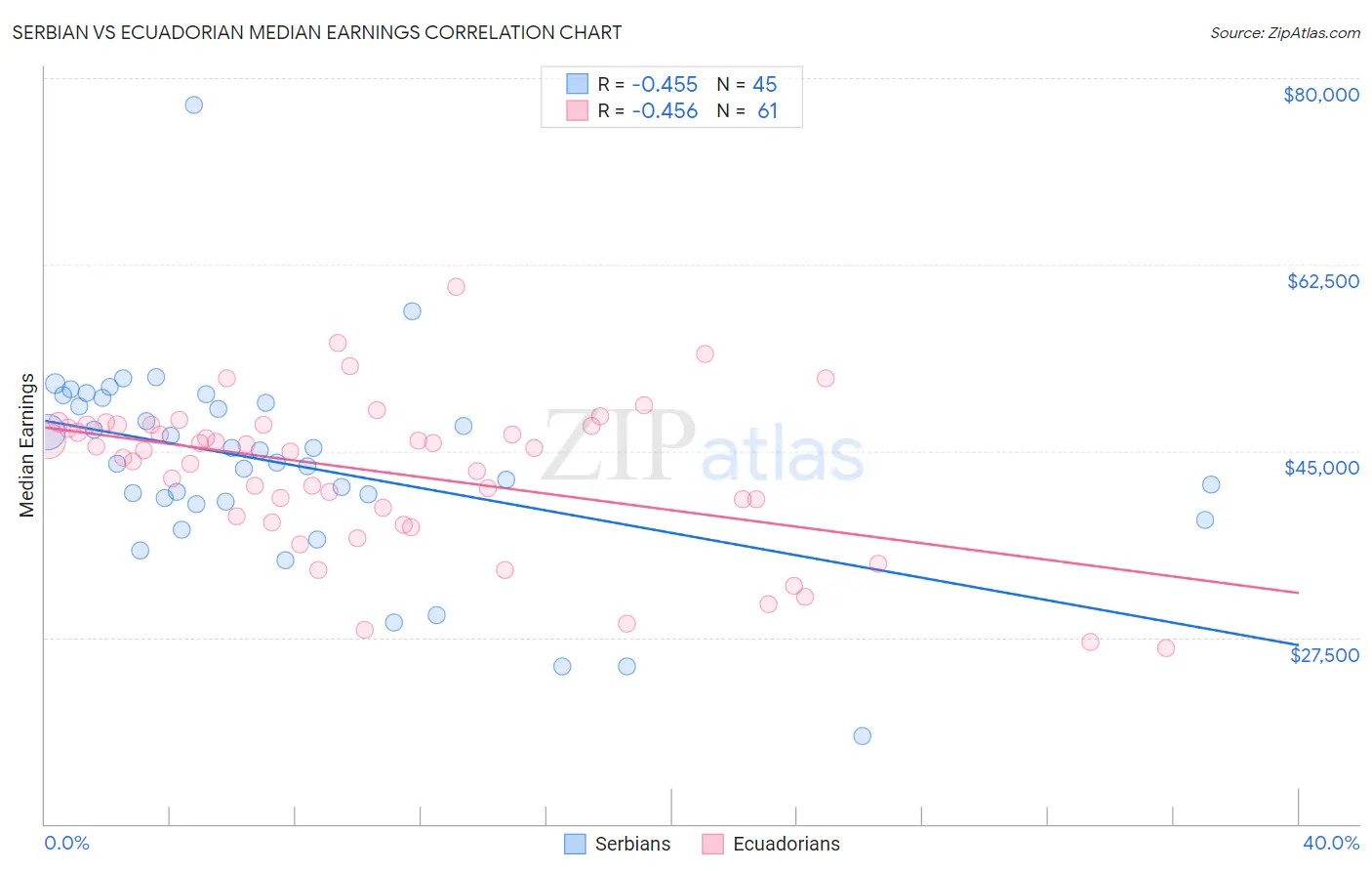 Serbian vs Ecuadorian Median Earnings