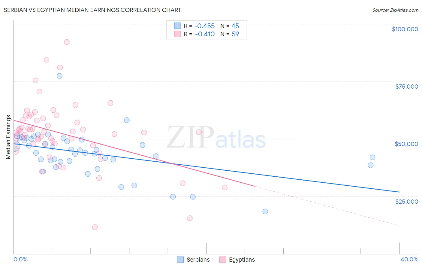 Serbian vs Egyptian Median Earnings