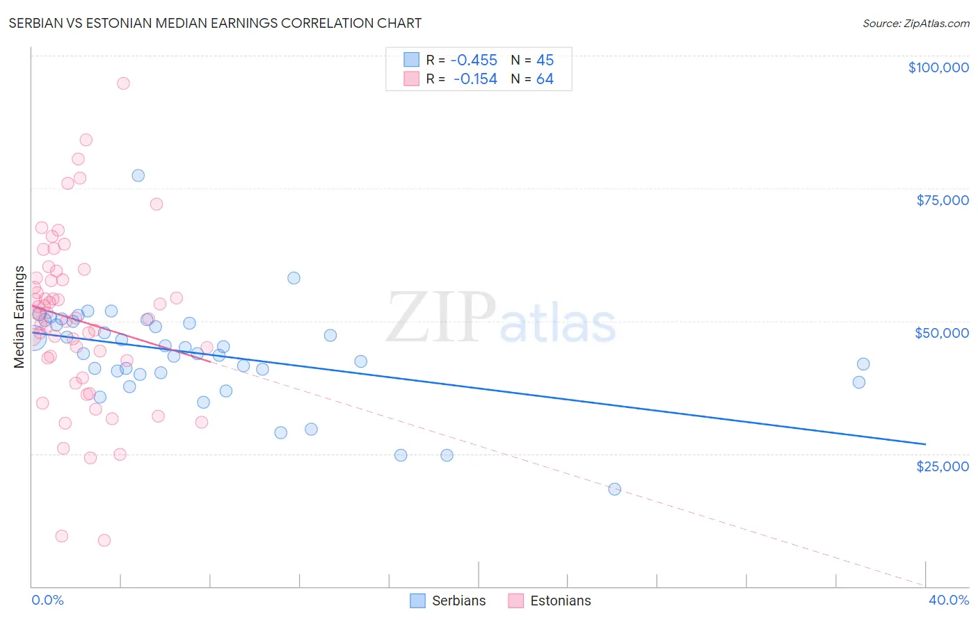 Serbian vs Estonian Median Earnings