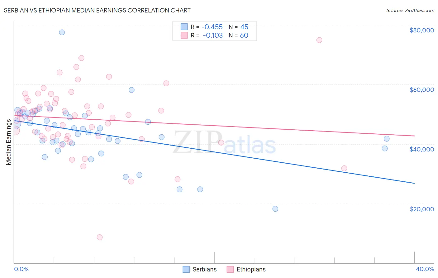 Serbian vs Ethiopian Median Earnings