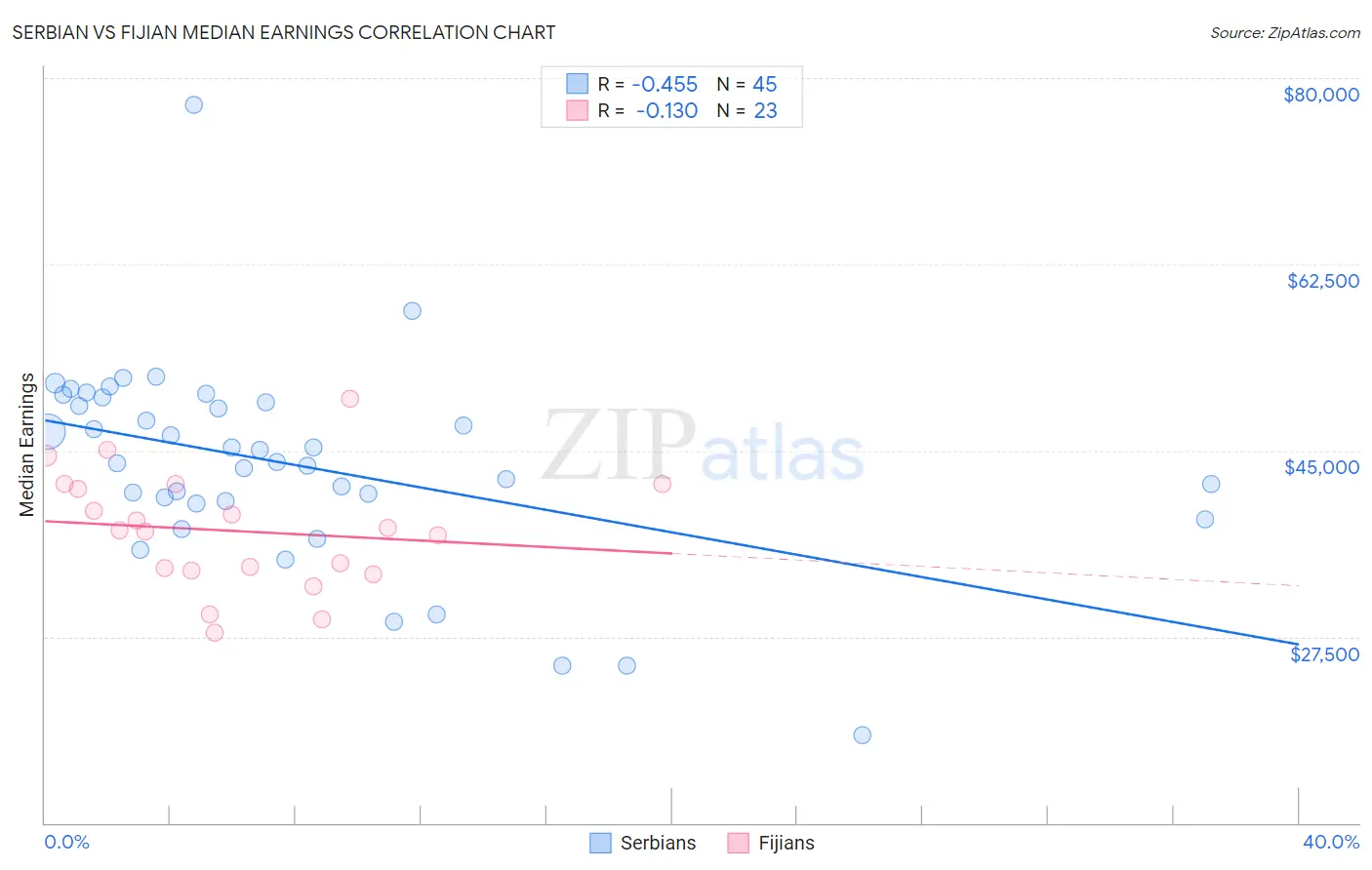 Serbian vs Fijian Median Earnings