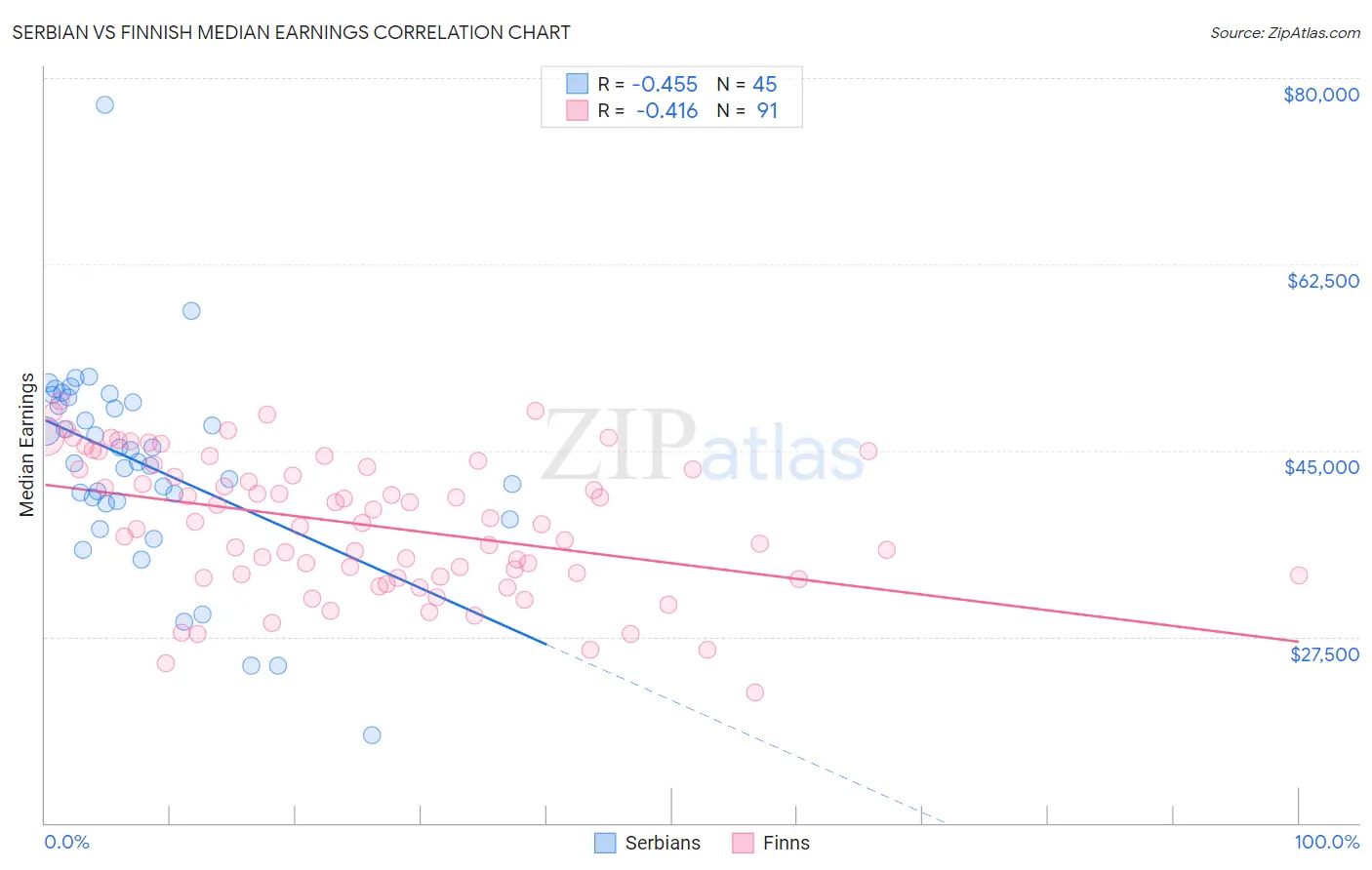 Serbian vs Finnish Median Earnings