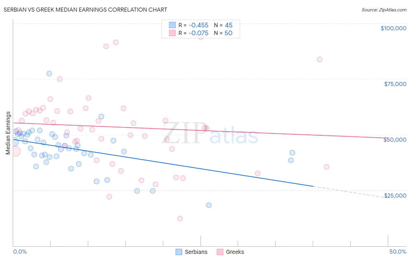 Serbian vs Greek Median Earnings