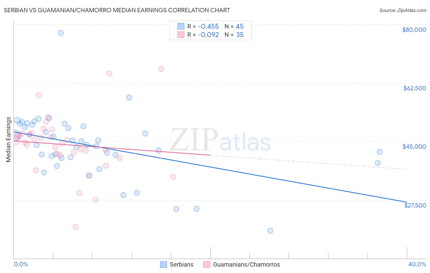 Serbian vs Guamanian/Chamorro Median Earnings