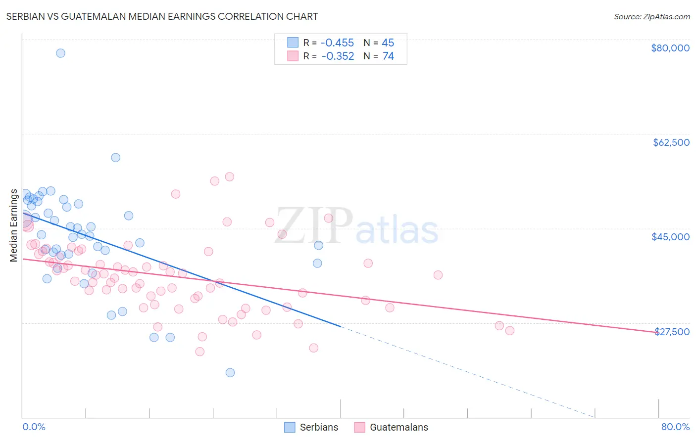 Serbian vs Guatemalan Median Earnings