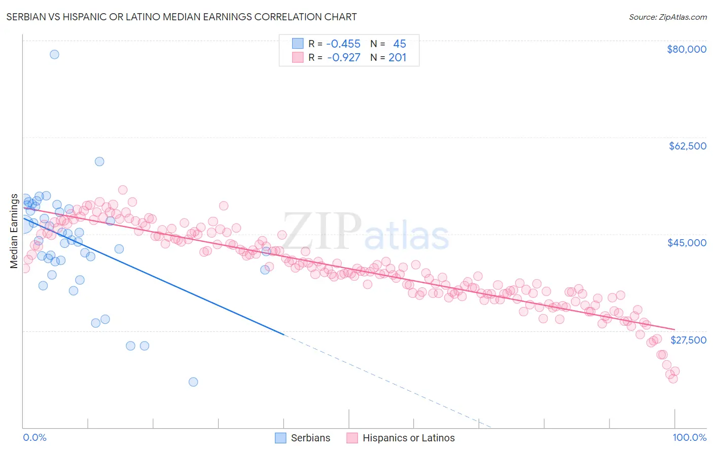 Serbian vs Hispanic or Latino Median Earnings