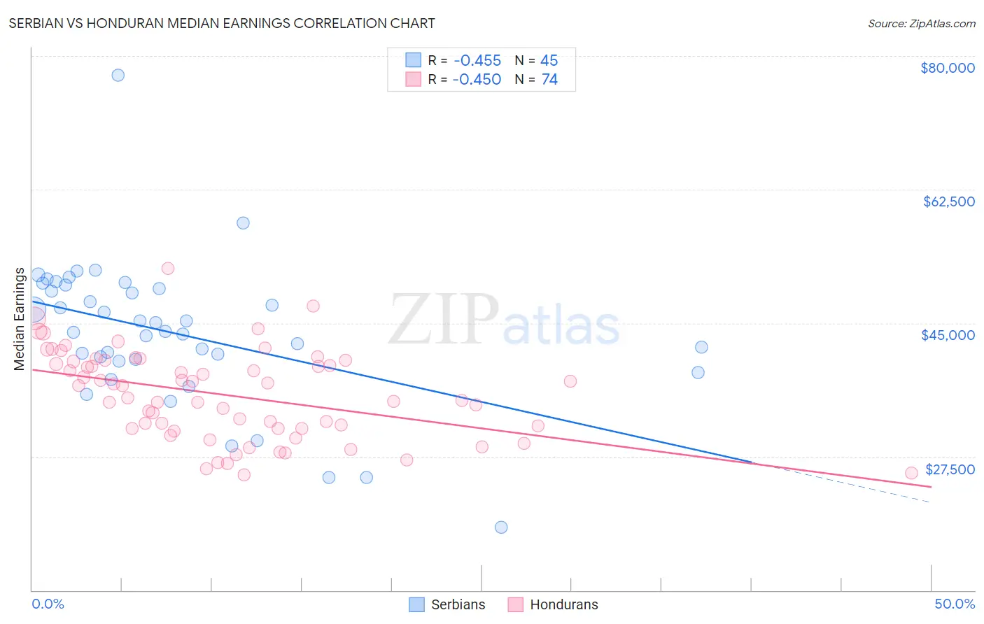 Serbian vs Honduran Median Earnings