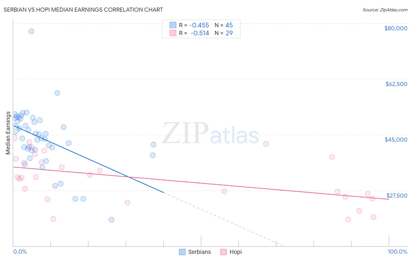 Serbian vs Hopi Median Earnings