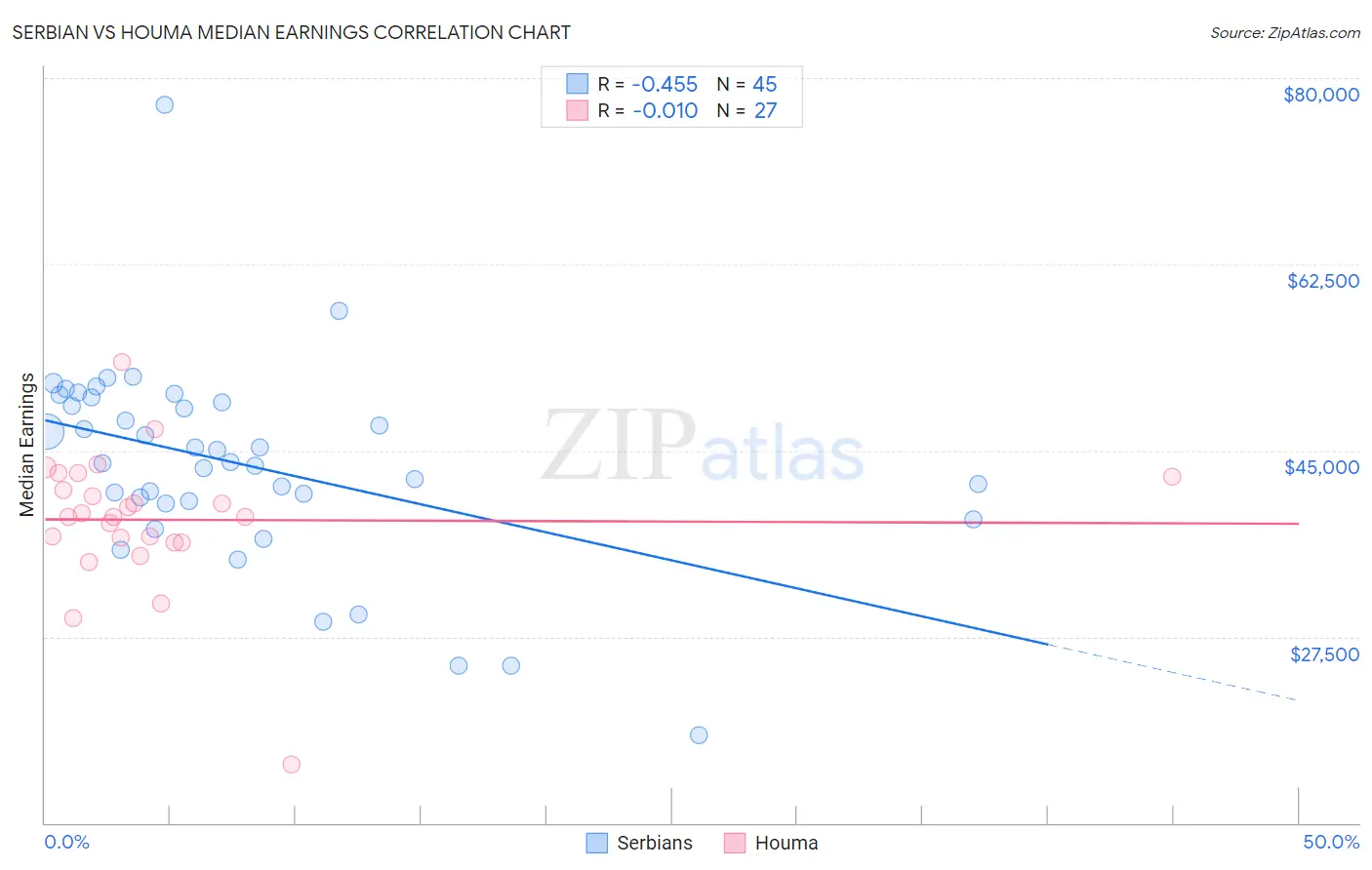 Serbian vs Houma Median Earnings