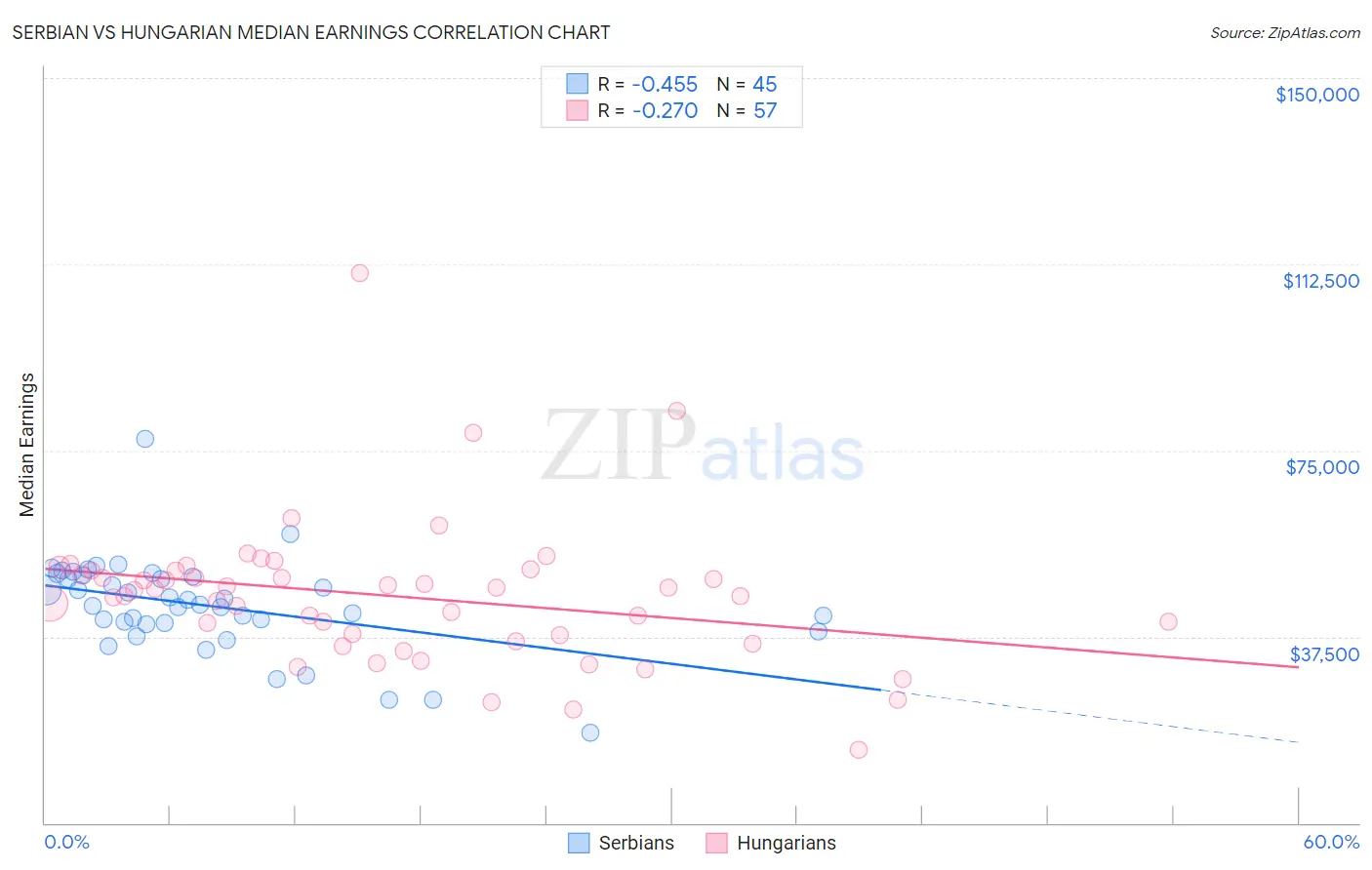 Serbian vs Hungarian Median Earnings