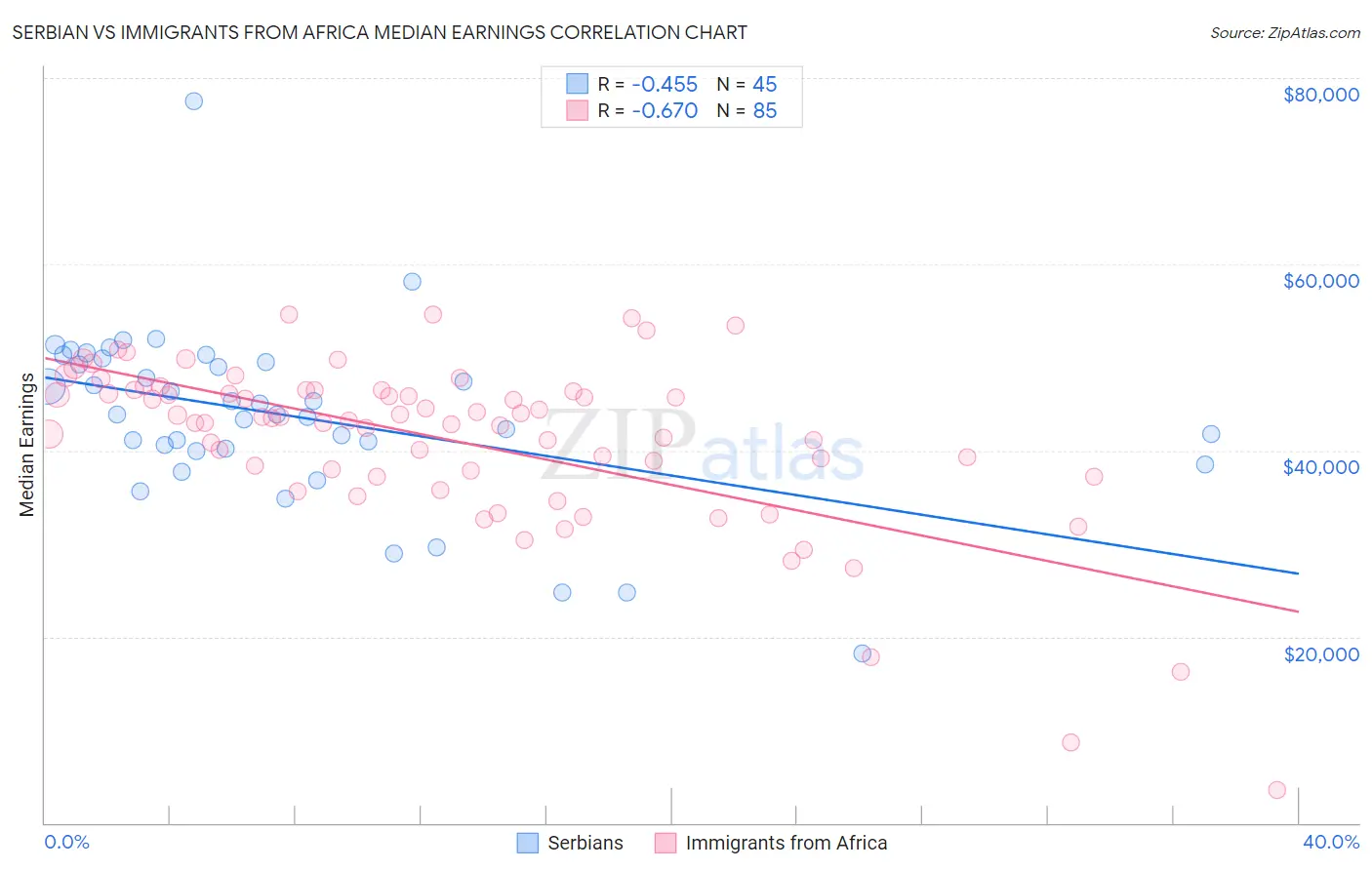 Serbian vs Immigrants from Africa Median Earnings
