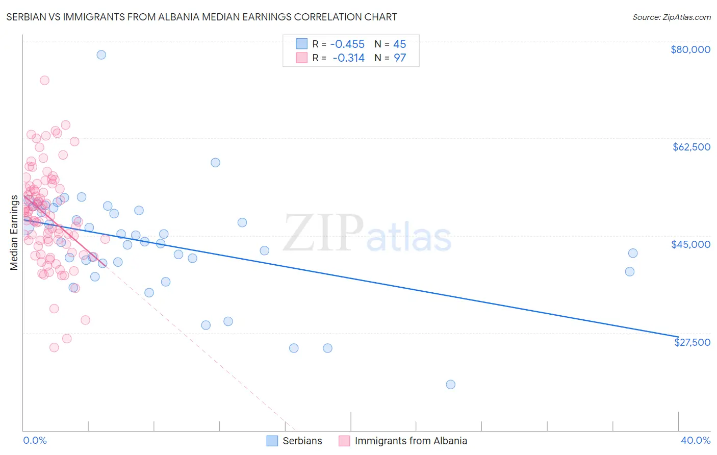 Serbian vs Immigrants from Albania Median Earnings