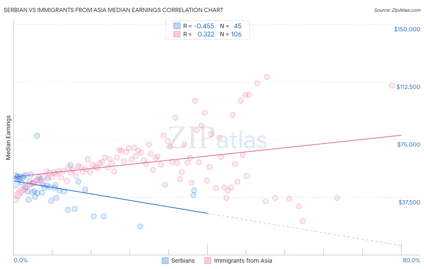 Serbian vs Immigrants from Asia Median Earnings