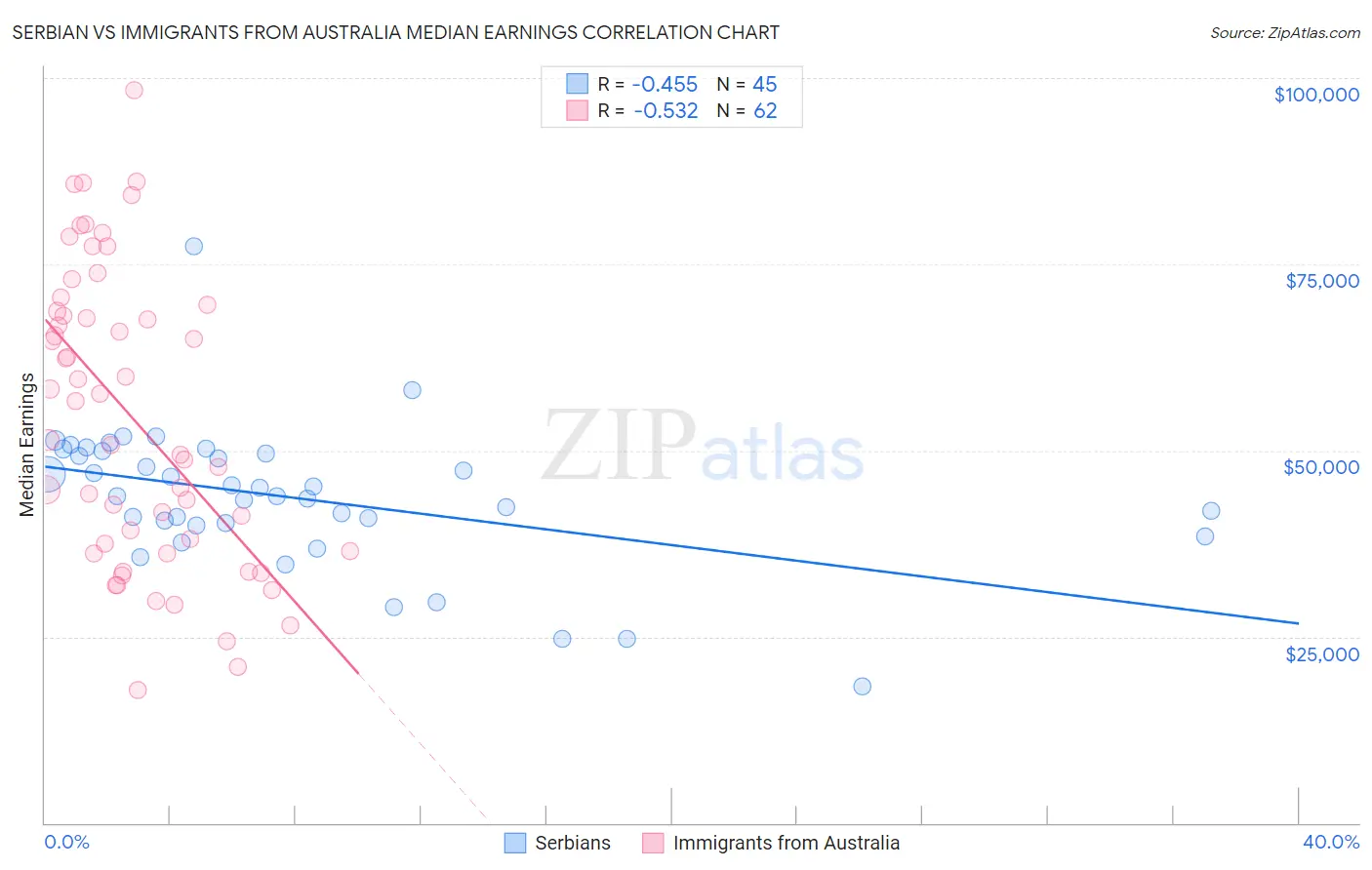 Serbian vs Immigrants from Australia Median Earnings
