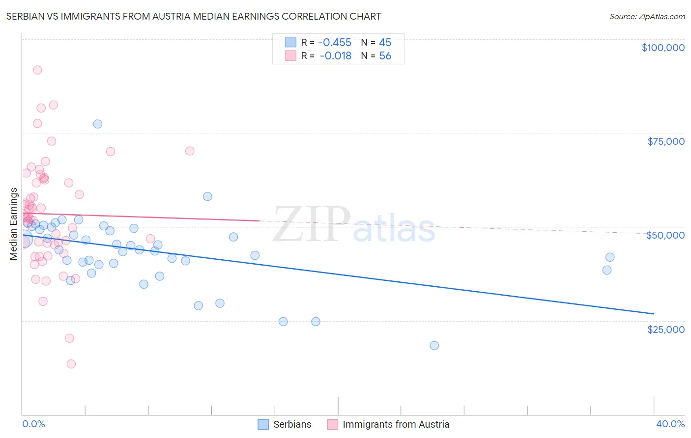 Serbian vs Immigrants from Austria Median Earnings