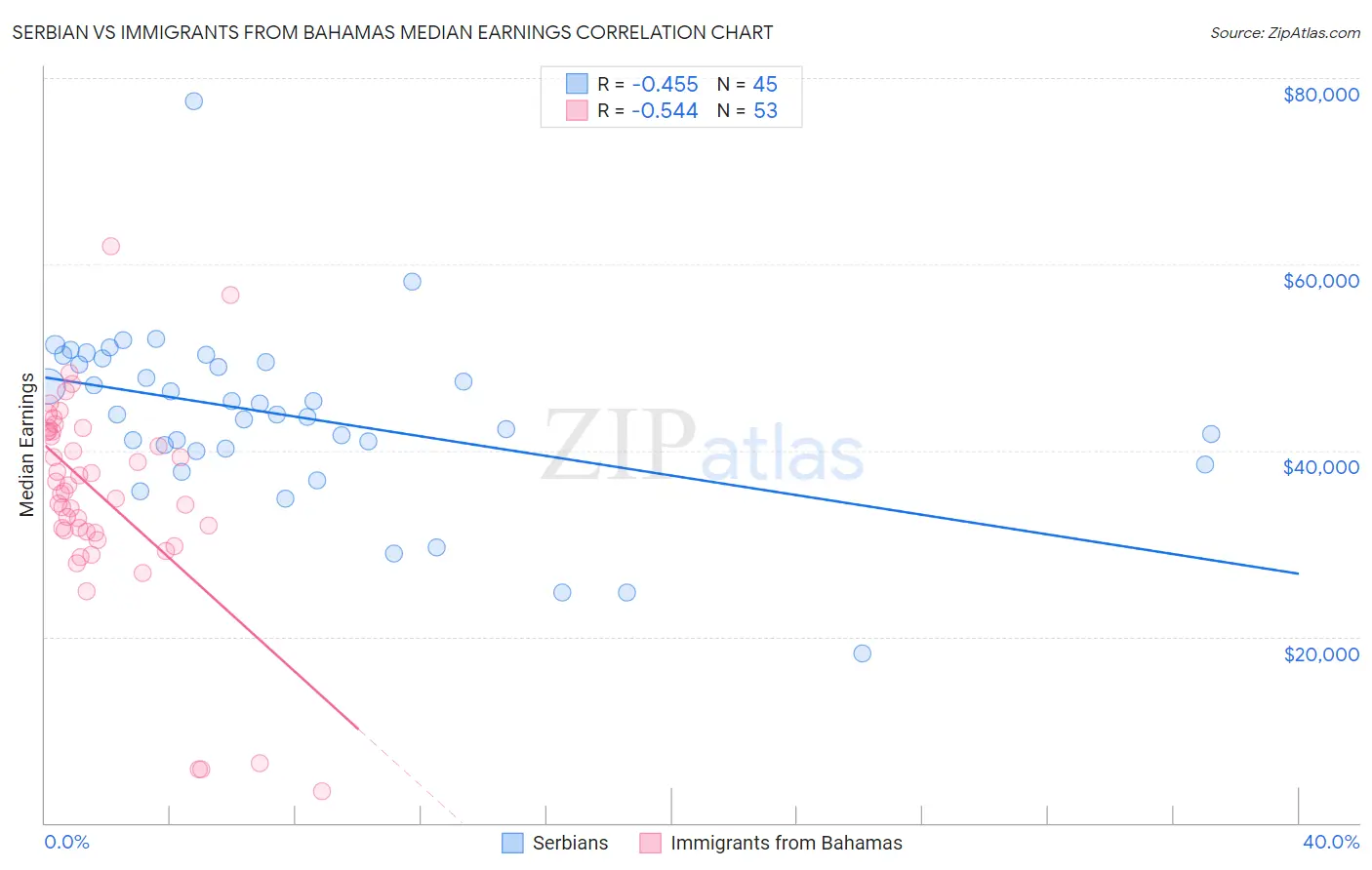 Serbian vs Immigrants from Bahamas Median Earnings