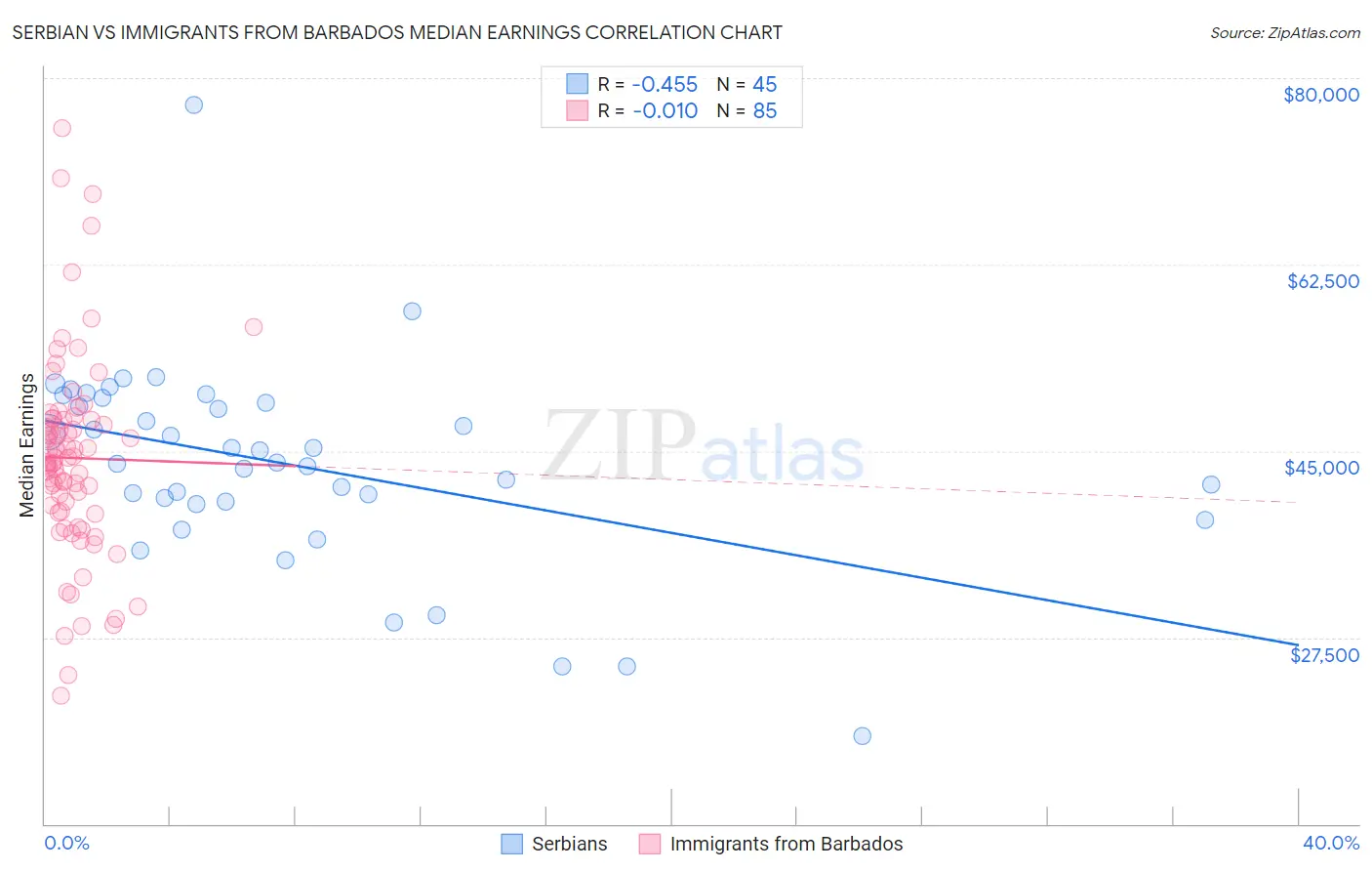 Serbian vs Immigrants from Barbados Median Earnings