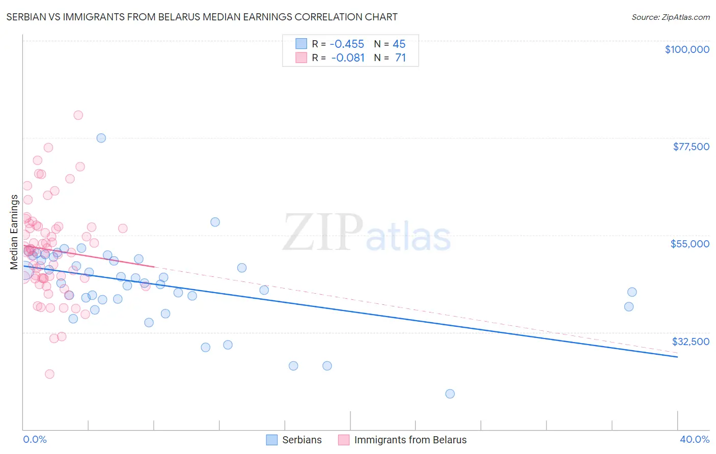 Serbian vs Immigrants from Belarus Median Earnings