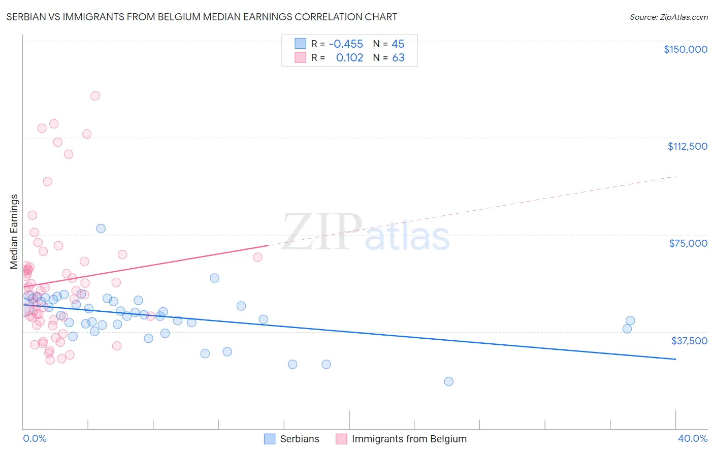 Serbian vs Immigrants from Belgium Median Earnings