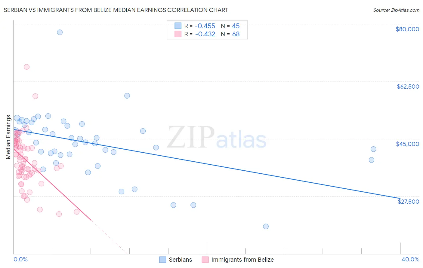 Serbian vs Immigrants from Belize Median Earnings