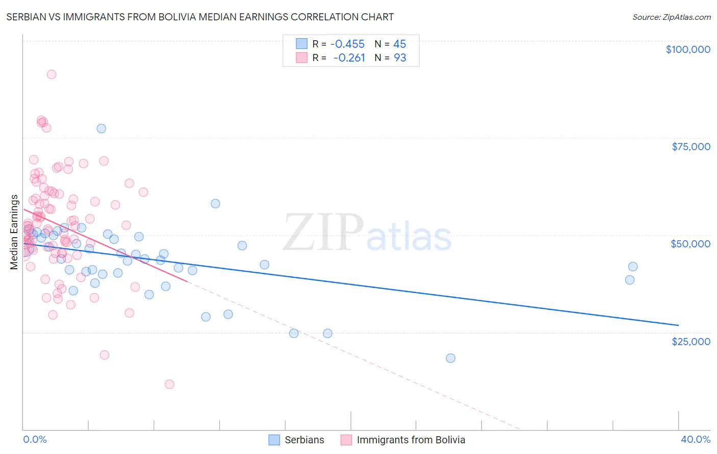 Serbian vs Immigrants from Bolivia Median Earnings