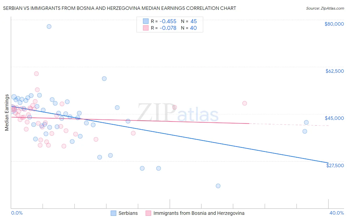 Serbian vs Immigrants from Bosnia and Herzegovina Median Earnings