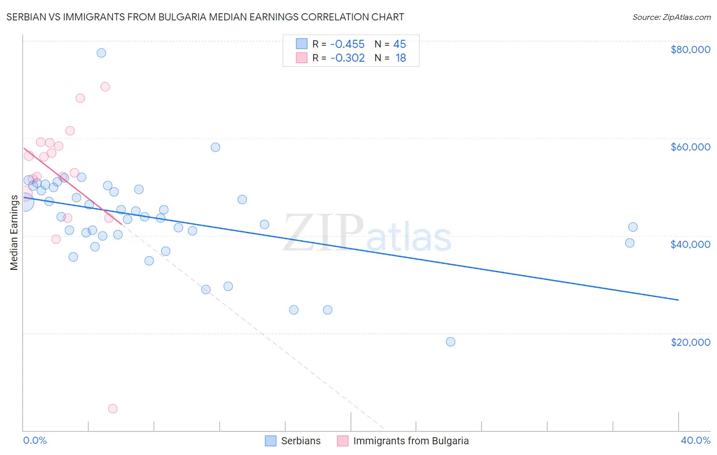 Serbian vs Immigrants from Bulgaria Median Earnings