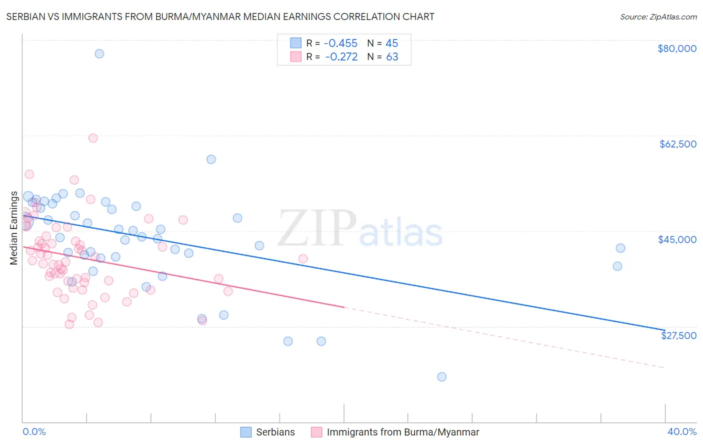 Serbian vs Immigrants from Burma/Myanmar Median Earnings