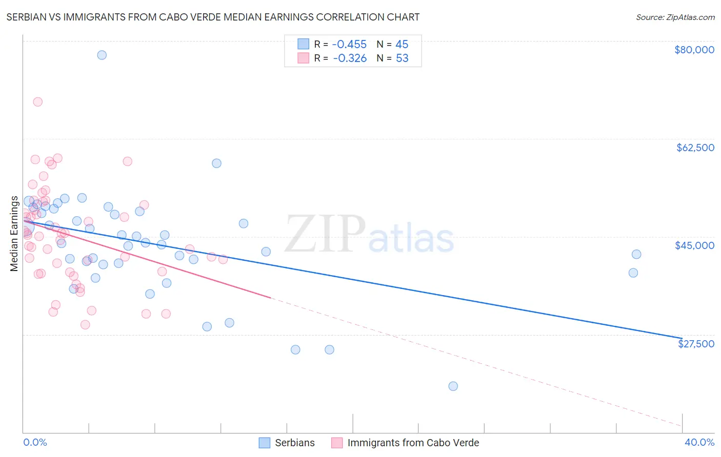 Serbian vs Immigrants from Cabo Verde Median Earnings