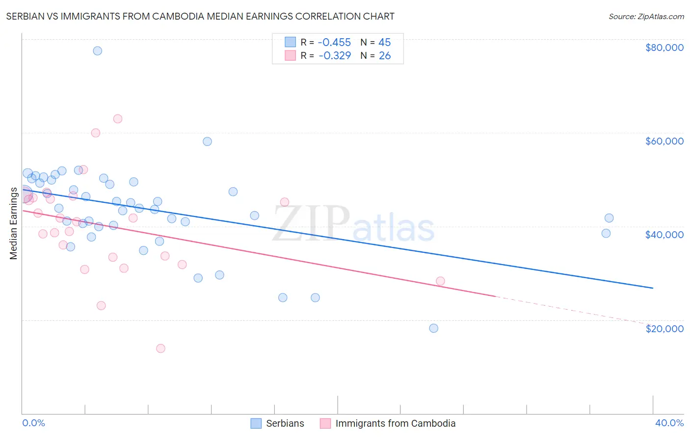 Serbian vs Immigrants from Cambodia Median Earnings