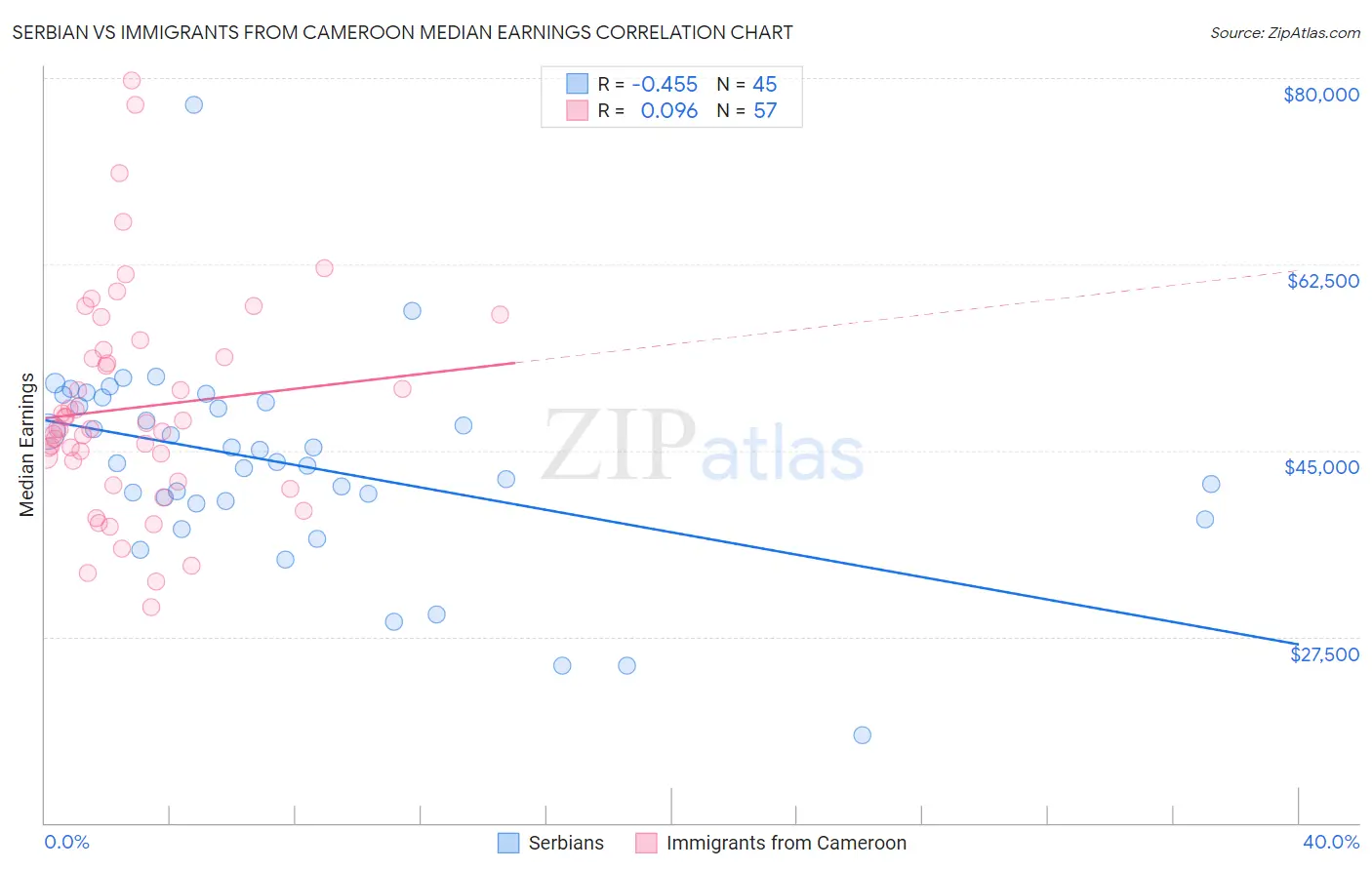 Serbian vs Immigrants from Cameroon Median Earnings