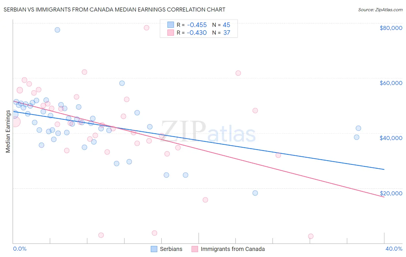 Serbian vs Immigrants from Canada Median Earnings