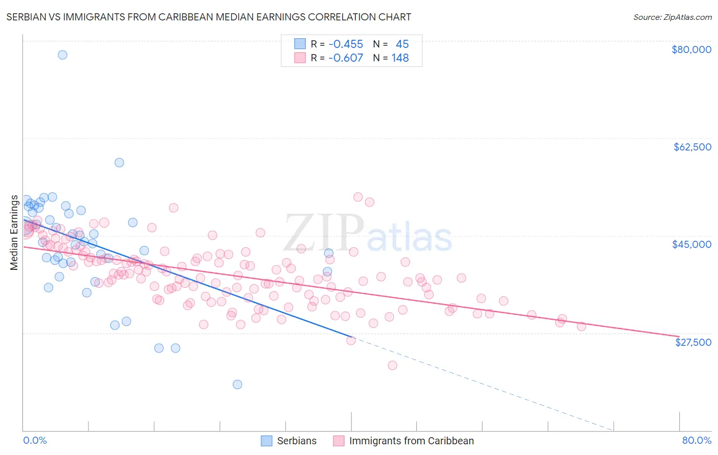 Serbian vs Immigrants from Caribbean Median Earnings