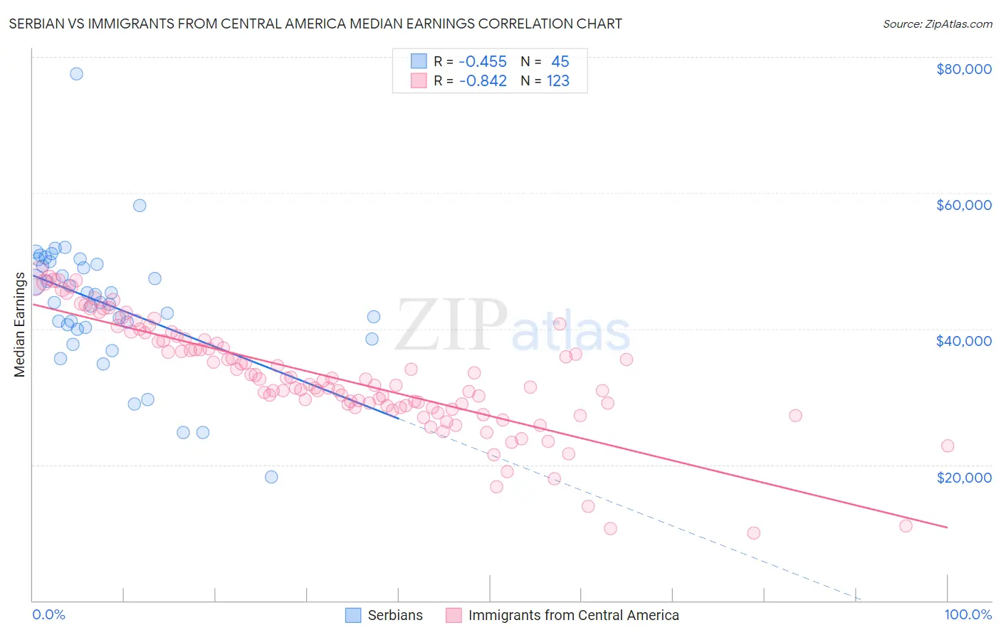 Serbian vs Immigrants from Central America Median Earnings