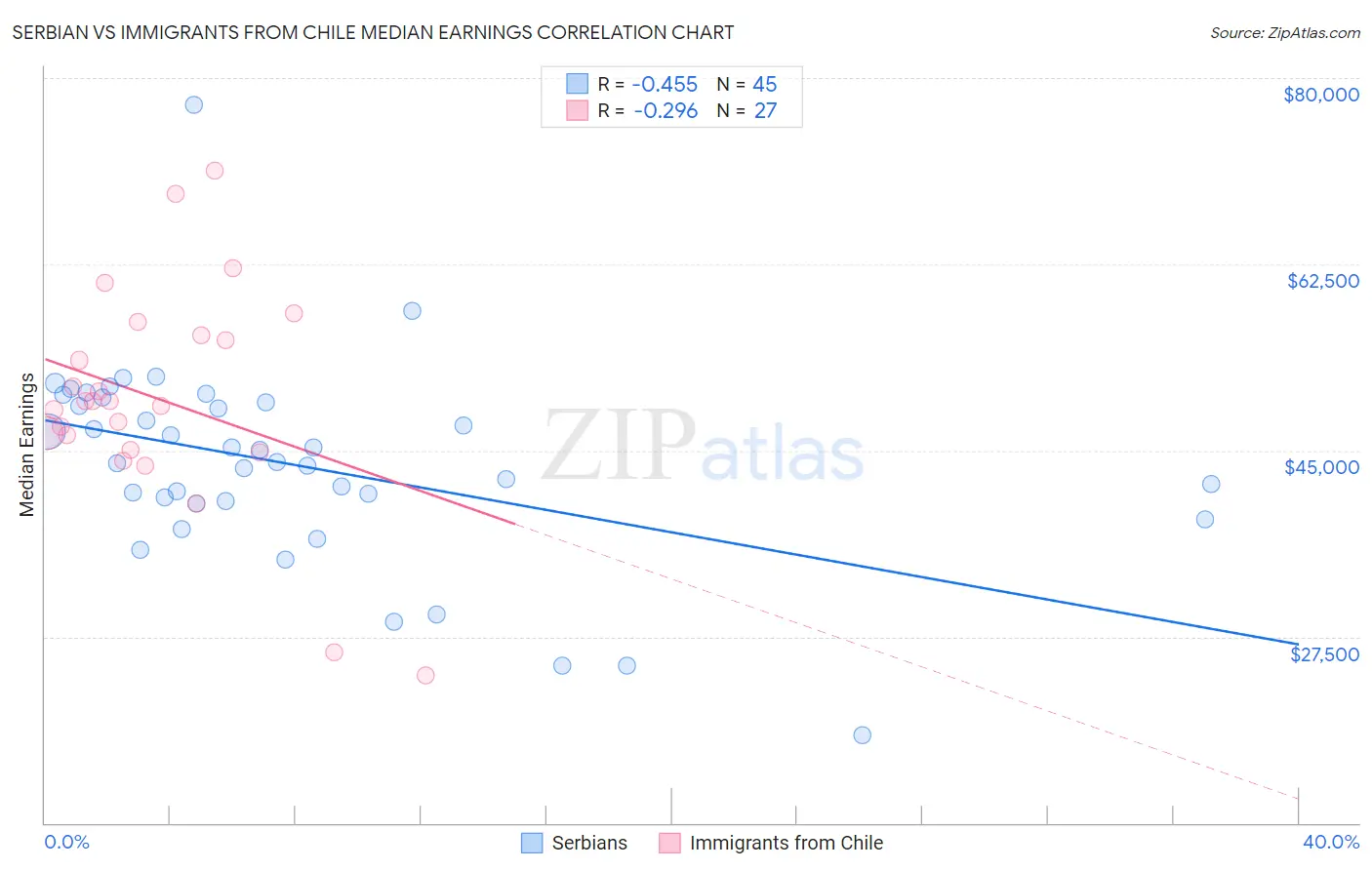 Serbian vs Immigrants from Chile Median Earnings