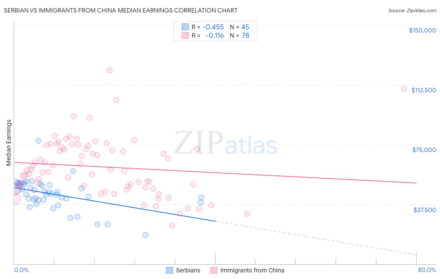 Serbian vs Immigrants from China Median Earnings