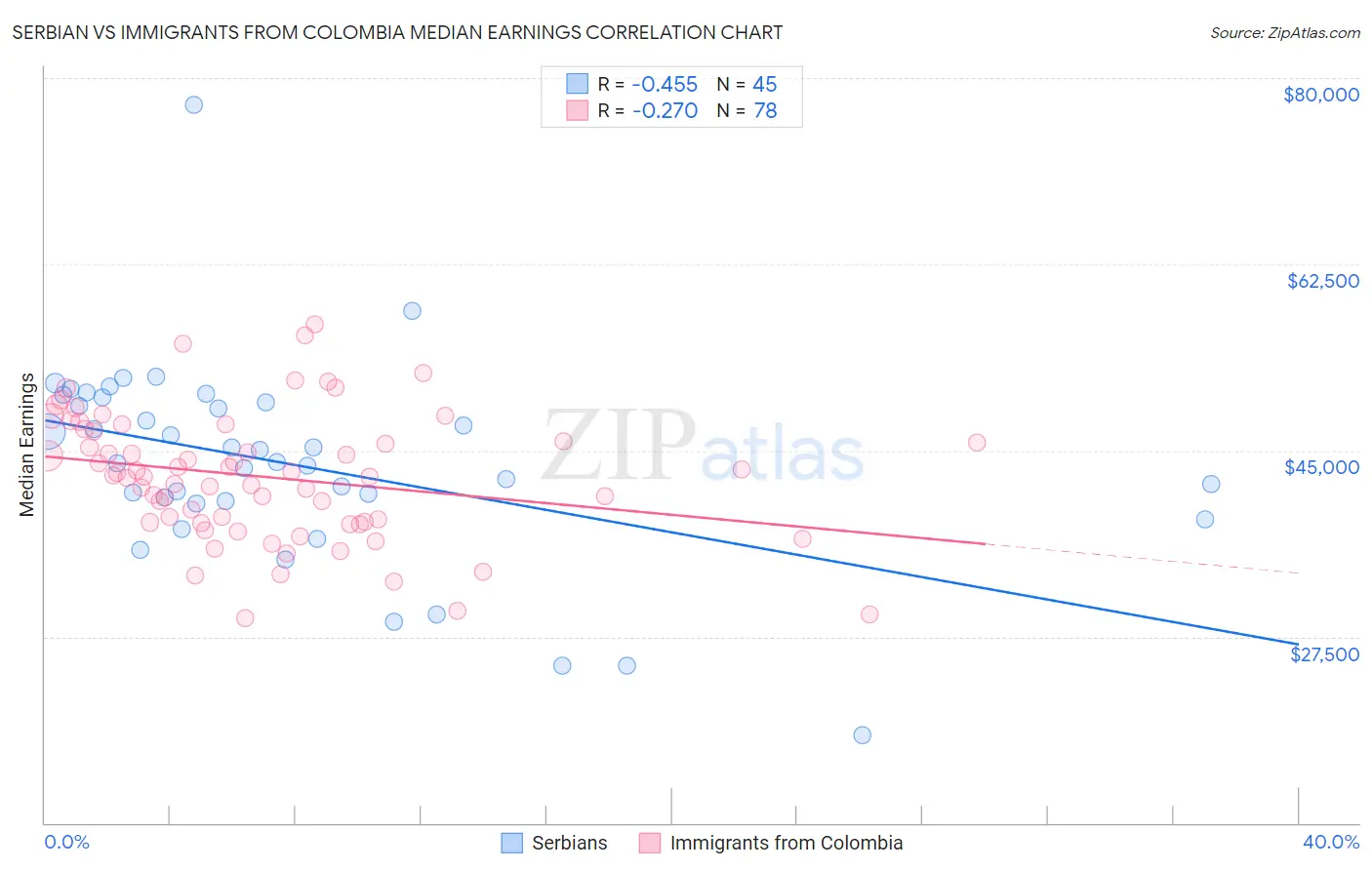 Serbian vs Immigrants from Colombia Median Earnings