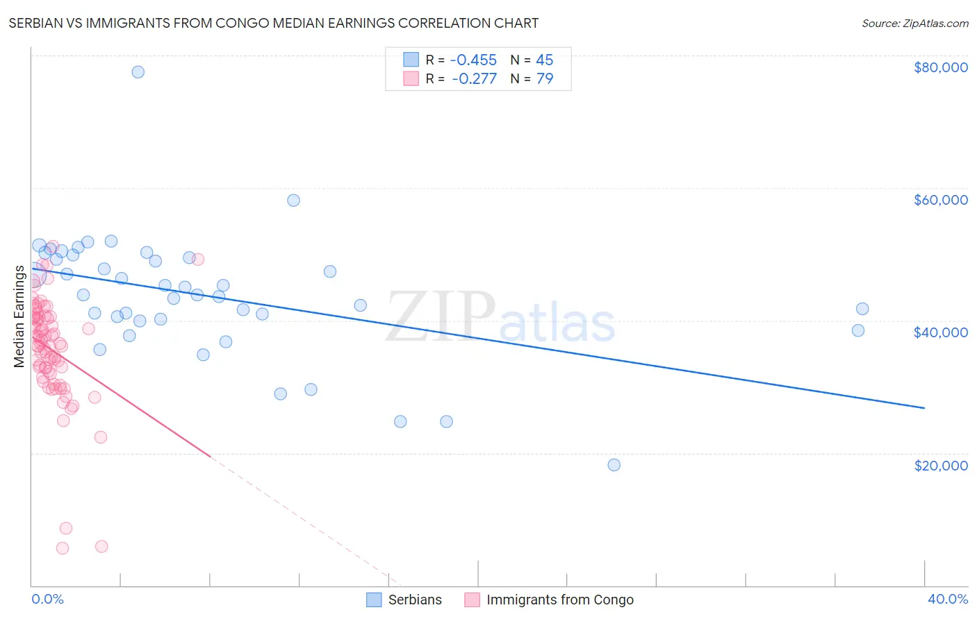 Serbian vs Immigrants from Congo Median Earnings
