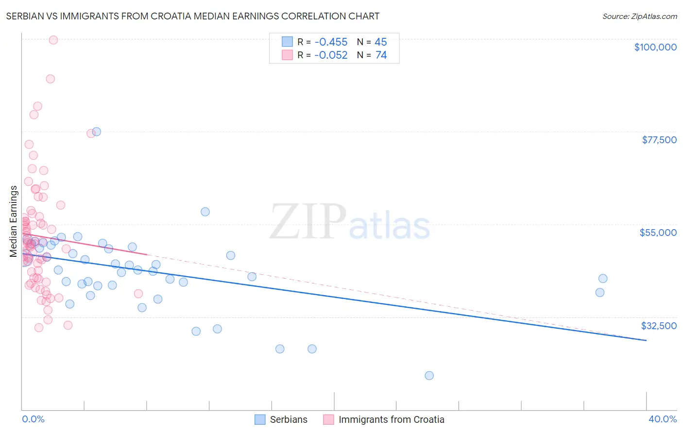 Serbian vs Immigrants from Croatia Median Earnings
