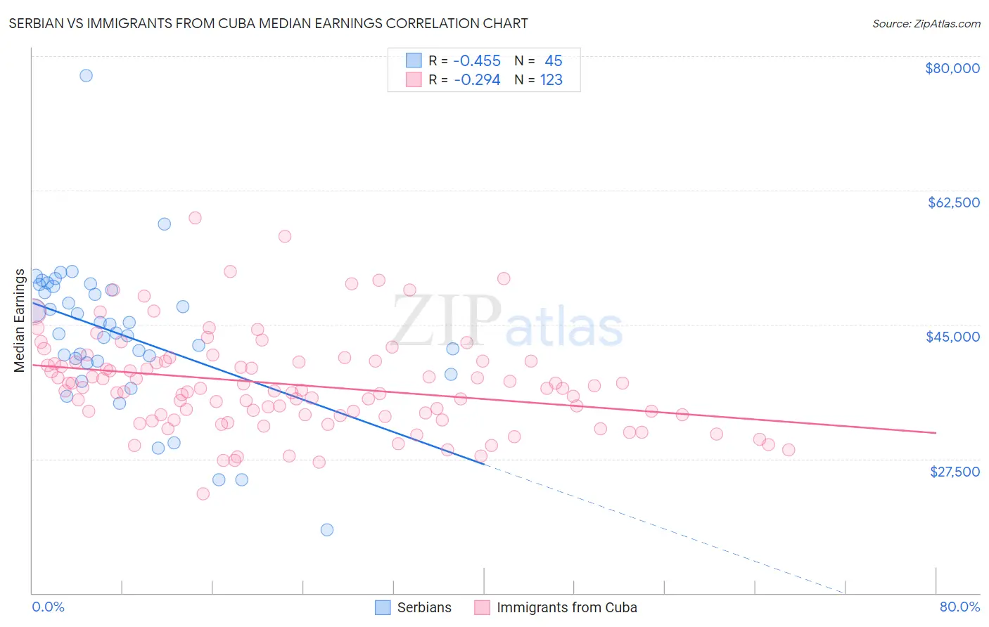 Serbian vs Immigrants from Cuba Median Earnings