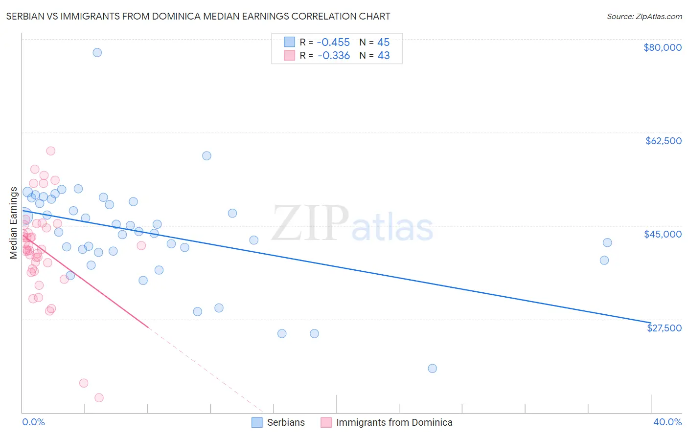 Serbian vs Immigrants from Dominica Median Earnings