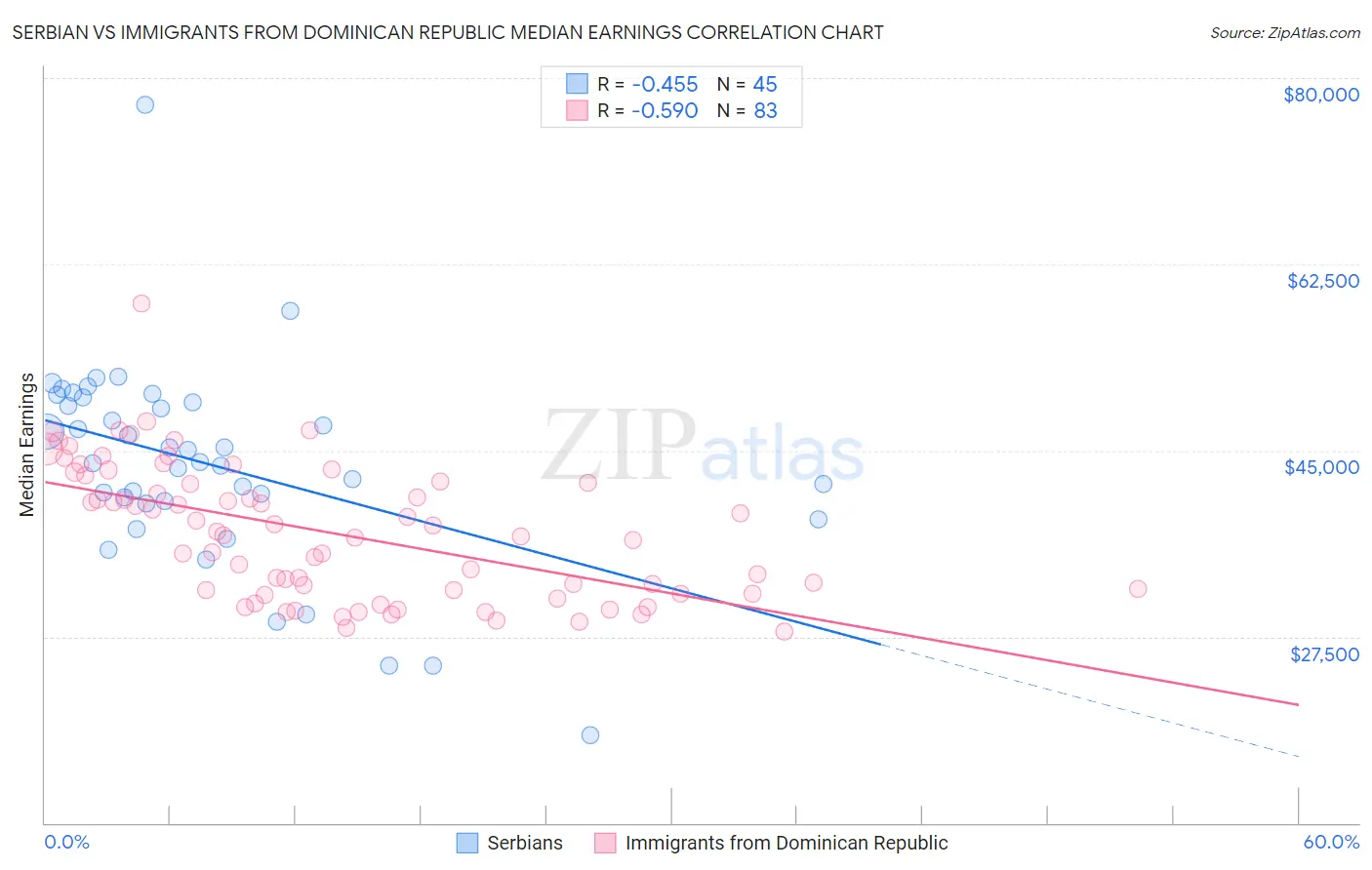 Serbian vs Immigrants from Dominican Republic Median Earnings