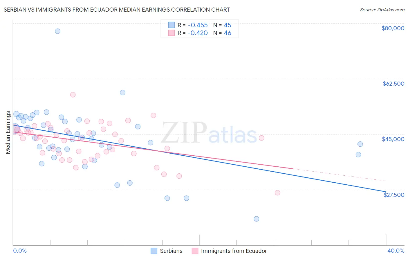 Serbian vs Immigrants from Ecuador Median Earnings