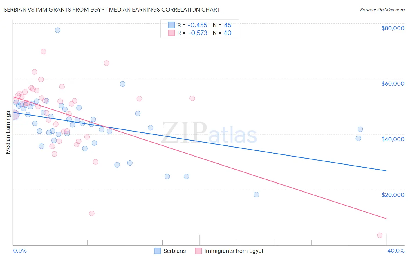 Serbian vs Immigrants from Egypt Median Earnings