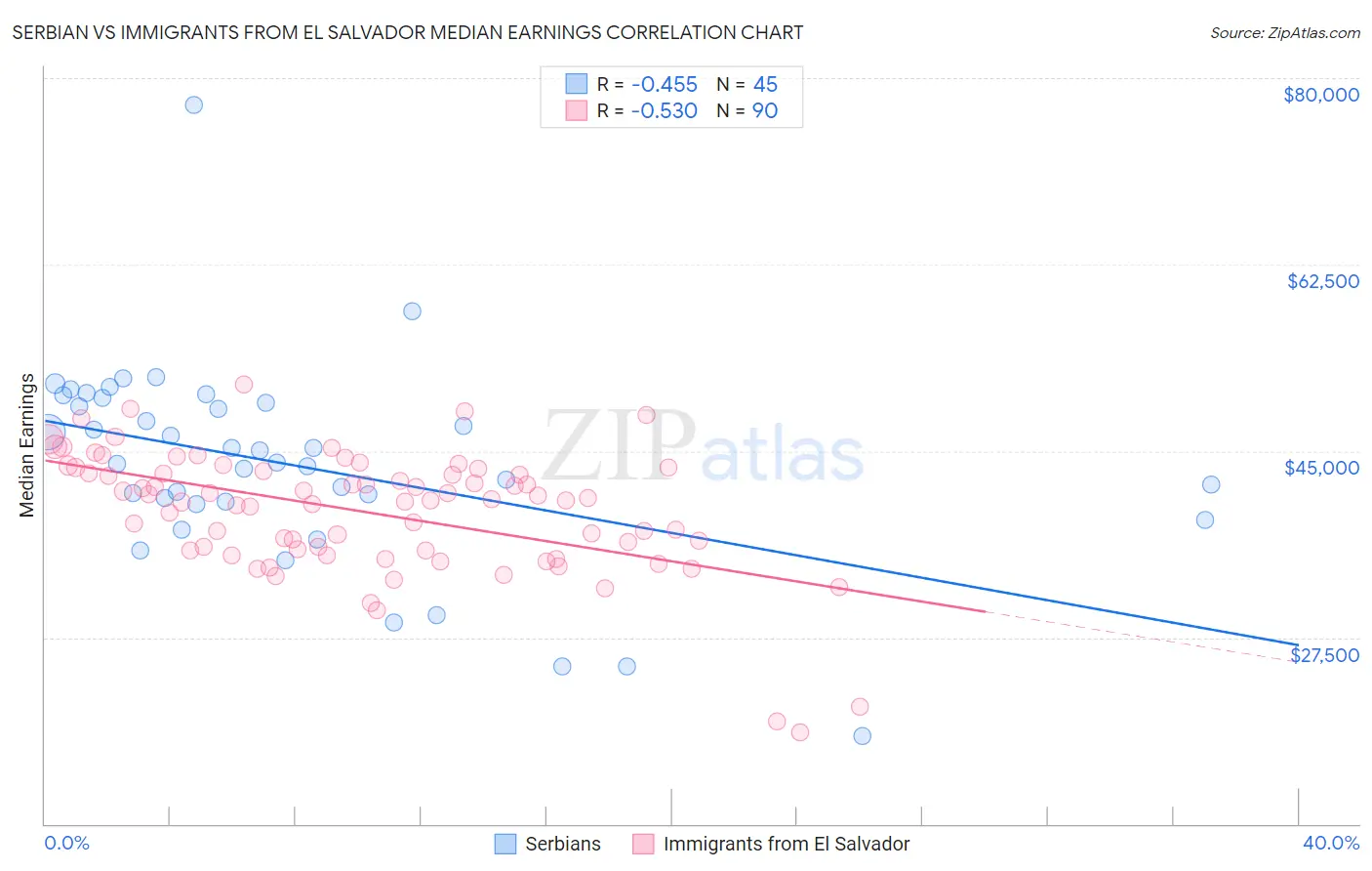 Serbian vs Immigrants from El Salvador Median Earnings