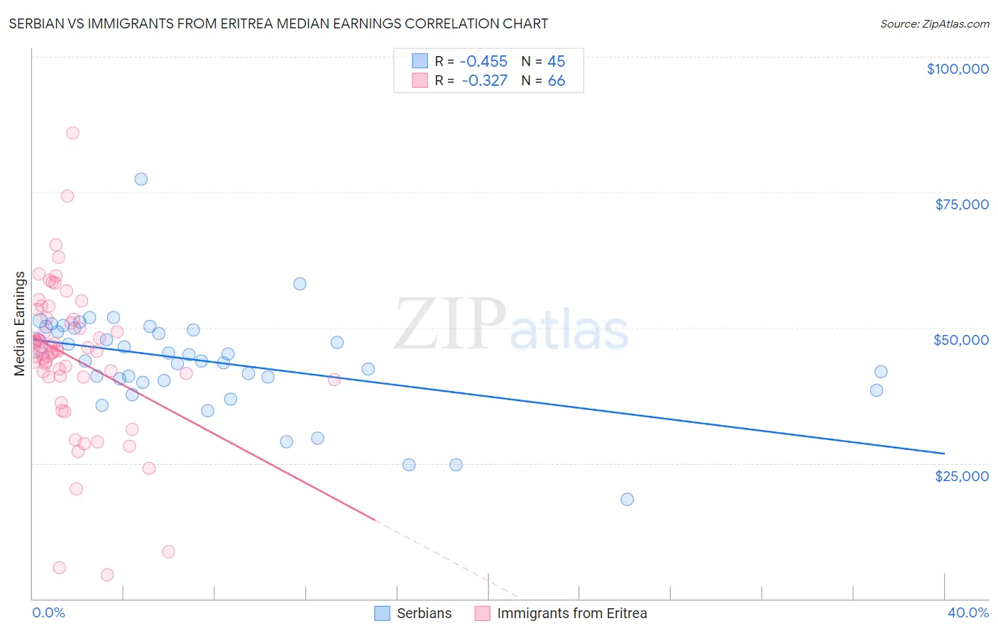 Serbian vs Immigrants from Eritrea Median Earnings