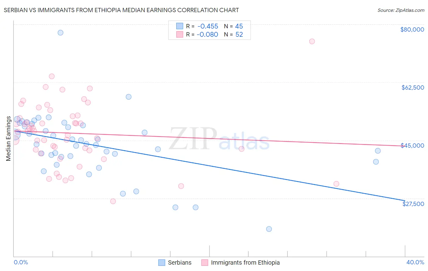 Serbian vs Immigrants from Ethiopia Median Earnings