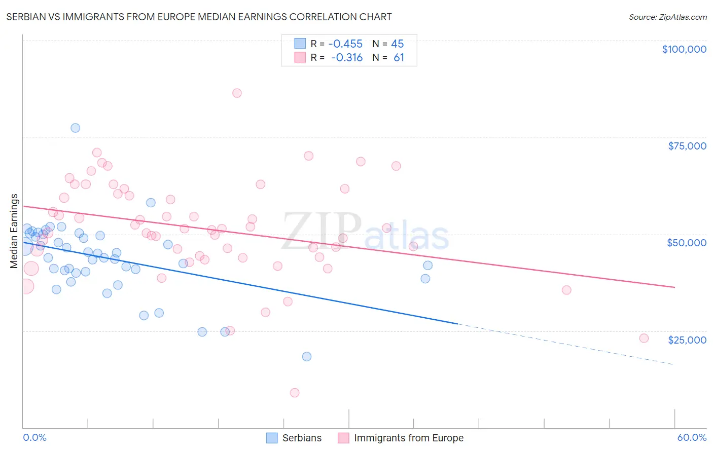 Serbian vs Immigrants from Europe Median Earnings