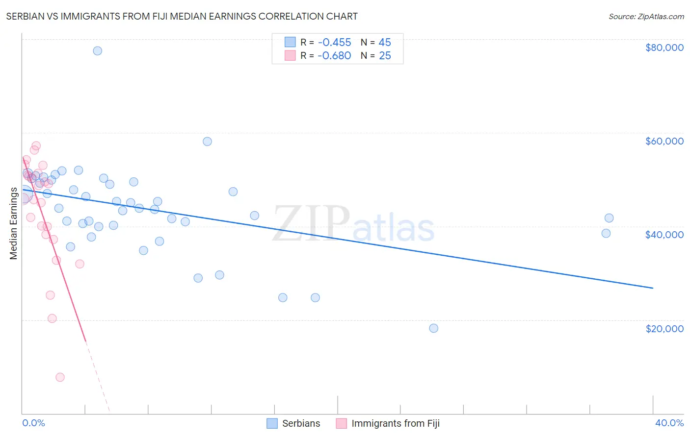 Serbian vs Immigrants from Fiji Median Earnings